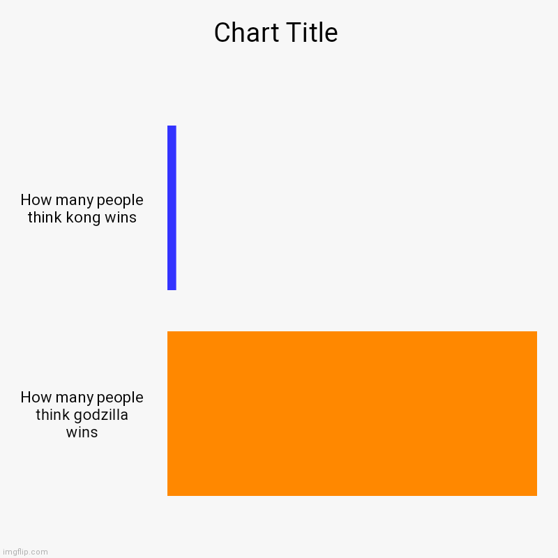 Srry id this offends you | How many people think kong wins, How many people think godzilla wins | image tagged in charts,godzilla,kong,godzilla vs kong | made w/ Imgflip chart maker