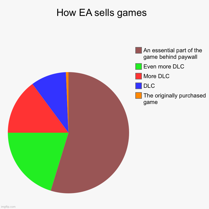 (insert funny title here) | How EA sells games  | The originally purchased game, DLC, More DLC , Even more DLC , An essential part of the game behind paywall | image tagged in charts,pie charts,ea | made w/ Imgflip chart maker
