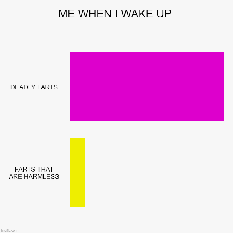 I DONJT UNDERSTAND | ME WHEN I WAKE UP | DEADLY FARTS, FARTS THAT ARE HARMLESS | image tagged in charts,bar charts | made w/ Imgflip chart maker