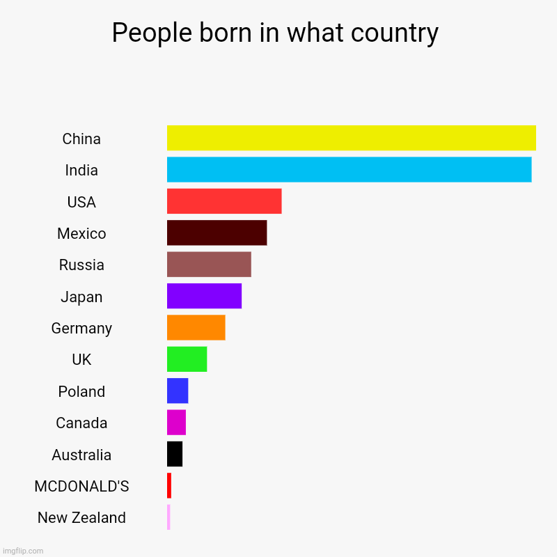 People born in what country | People born in what country | China, India, USA, Mexico, Russia, Japan, Germany, UK, Poland, Canada, Australia, MCDONALD'S, New Zealand | image tagged in country,born,people | made w/ Imgflip chart maker