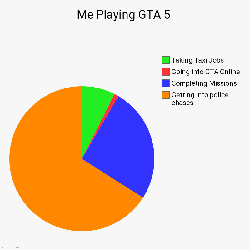 Screw GTA Online | Me Playing GTA 5 | Getting into police chases, Completing Missions, Going into GTA Online, Taking Taxi Jobs | image tagged in charts,pie charts,gta 5,gta | made w/ Imgflip chart maker