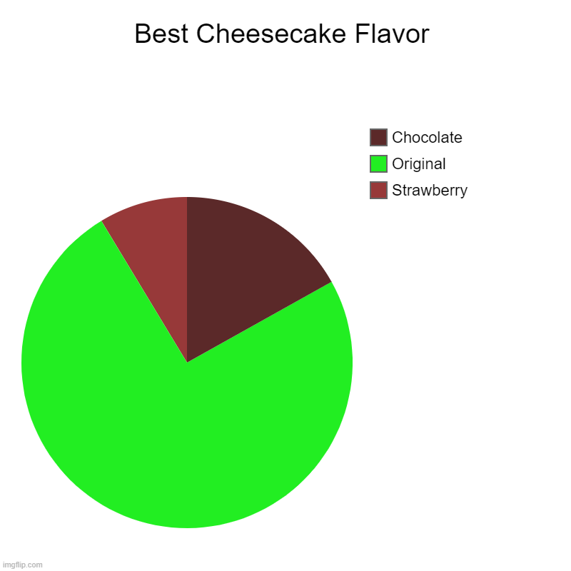 Best Cheesecake Flavor | Best Cheesecake Flavor | Strawberry, Original, Chocolate | image tagged in charts,pie charts,strawberry cheesecake sucks | made w/ Imgflip chart maker