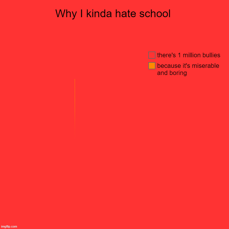 Why I kinda hate school | because it's miserable and boring, there's 1 million bullies | image tagged in charts,pie charts,school,bullies | made w/ Imgflip chart maker