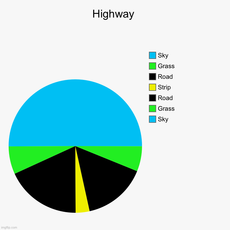 I turned a pie chart into a highway | Highway | Sky , Grass, Road, Strip, Road, Grass, Sky | image tagged in charts,pie charts | made w/ Imgflip chart maker