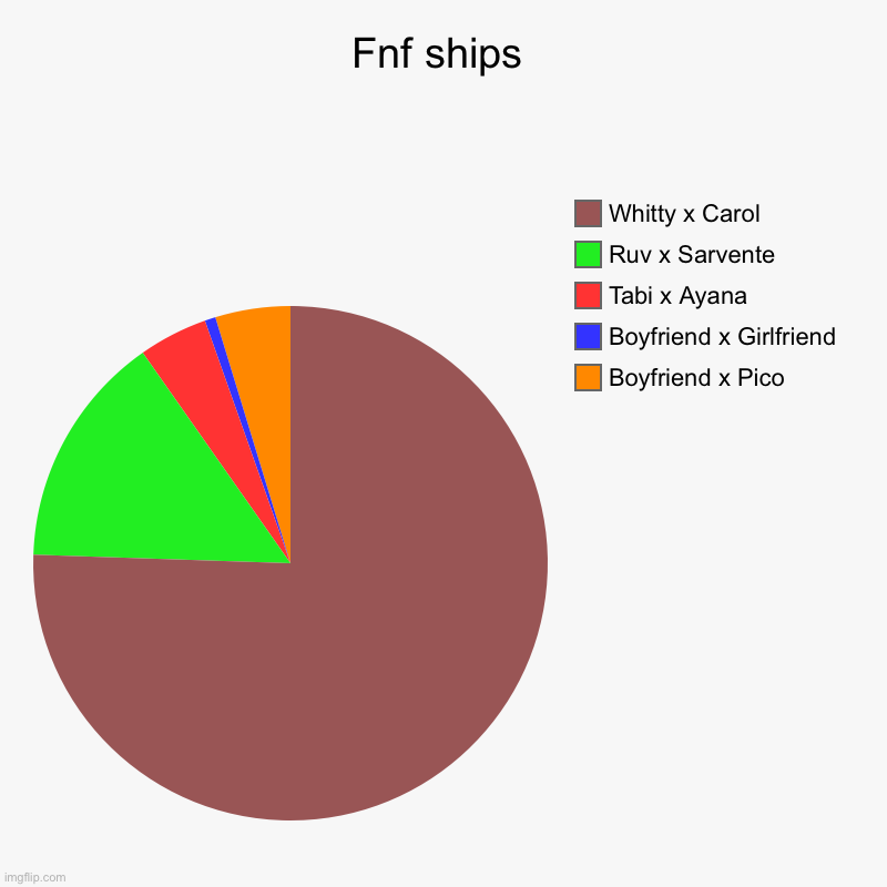 Fnf ships | Boyfriend x Pico, Boyfriend x Girlfriend, Tabi x Ayana, Ruv x Sarvente, Whitty x Carol | image tagged in charts,pie charts | made w/ Imgflip chart maker