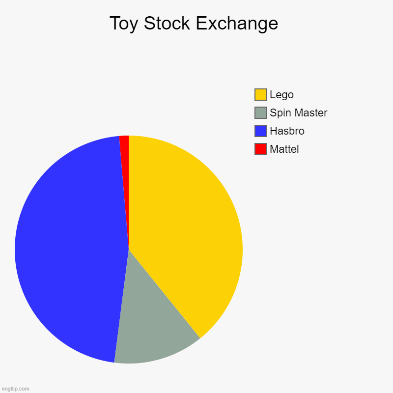 toy stock exchange | Toy Stock Exchange | Mattel, Hasbro, Spin Master, Lego | image tagged in charts,pie charts | made w/ Imgflip chart maker