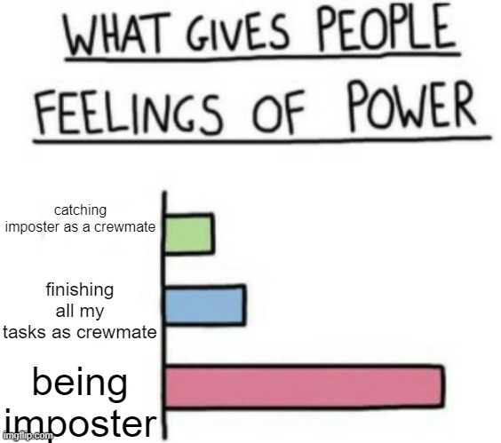 being imposter is so much better than being a crewmate | catching imposter as a crewmate; finishing all my tasks as crewmate; being imposter | image tagged in what gives people feelings of power but its custom | made w/ Imgflip meme maker