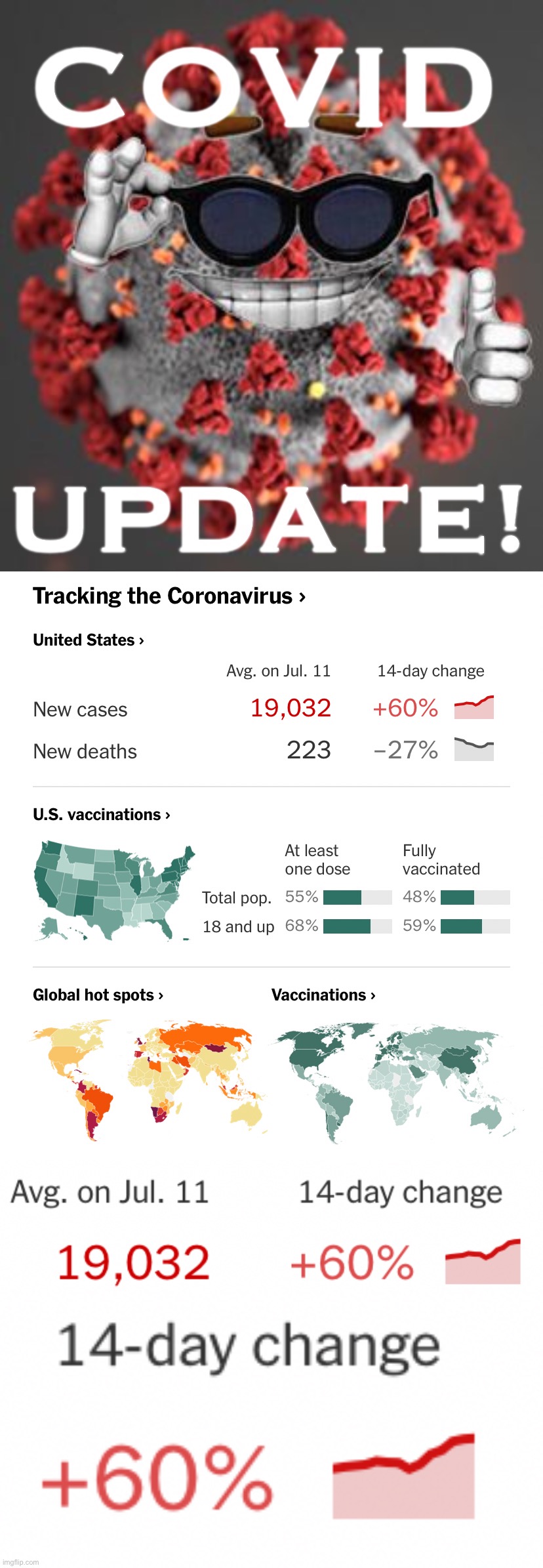 Don’t let the falling deaths fool you, as deaths lag new cases. A 60% rise in cases is bad news. Delta’s no joke. | image tagged in covid update,vaccines,vaccinations,vaccination,covid-19,coronavirus | made w/ Imgflip meme maker