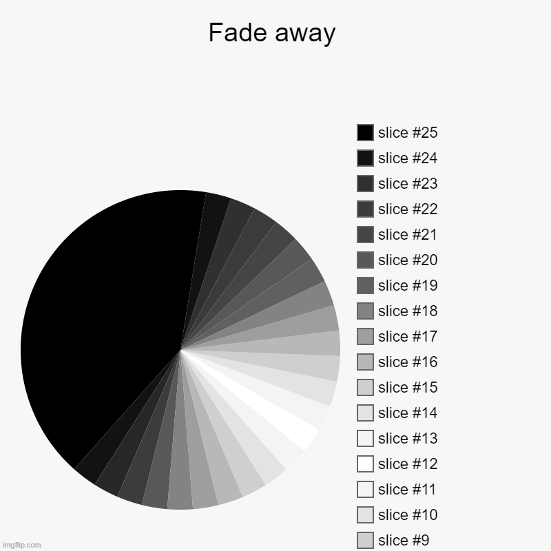 Faded | Fade away | | image tagged in charts,pie charts | made w/ Imgflip chart maker