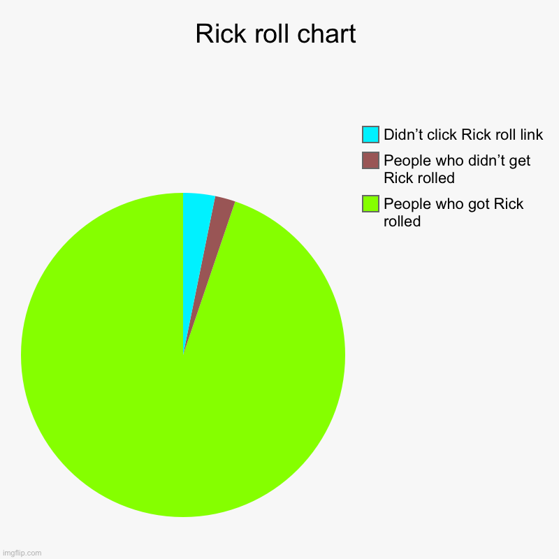 Rick roll chart | People who got Rick rolled, People who didn’t get Rick rolled, Didn’t click Rick roll link | image tagged in charts,pie charts | made w/ Imgflip chart maker