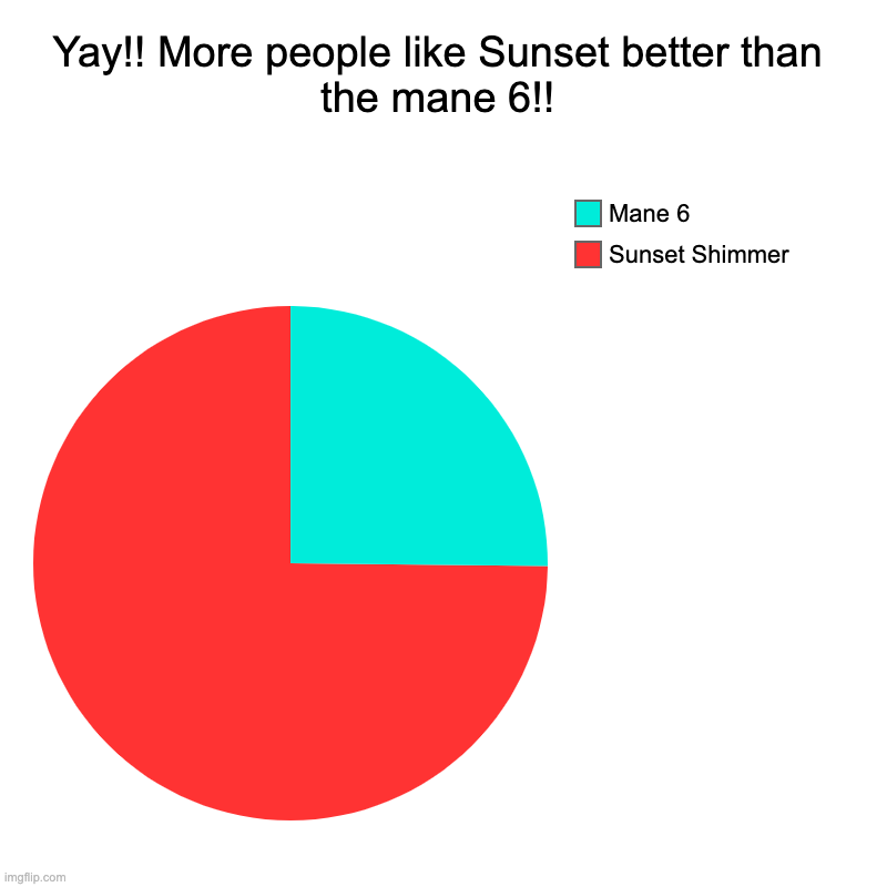 Yay!! More people like Sunset better than the mane 6!! | Yay!! More people like Sunset better than the mane 6!! | Sunset Shimmer, Mane 6 | image tagged in charts,pie charts,sunsetshimmer,mane6mlpeg | made w/ Imgflip chart maker