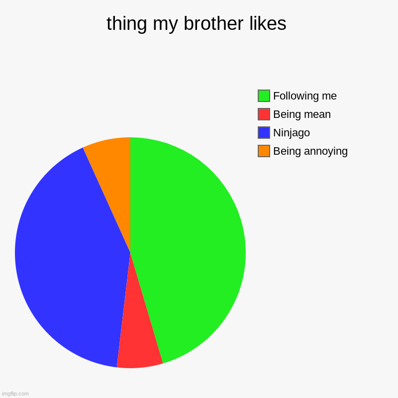 it is so true | thing my brother likes | Being annoying, Ninjago, Being mean, Following me | image tagged in charts,pie charts | made w/ Imgflip chart maker