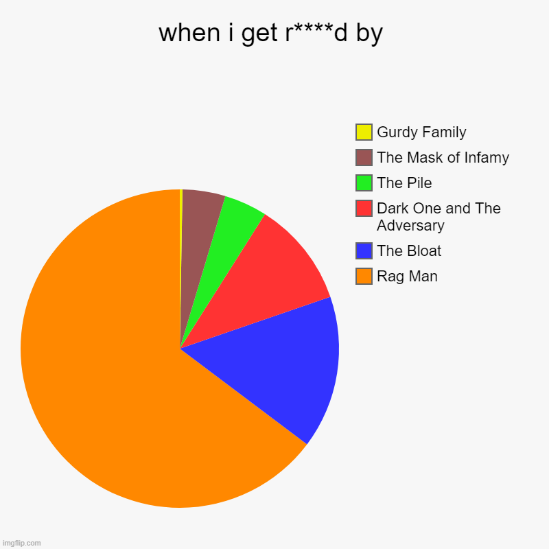 when i get r****d by | Rag Man, The Bloat, Dark One and The Adversary, The Pile, The Mask of Infamy, Gurdy Family | image tagged in charts,pie charts | made w/ Imgflip chart maker