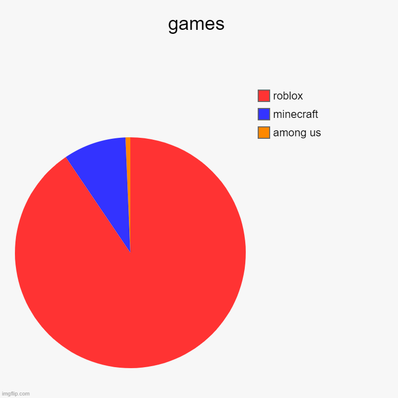 games | among us, minecraft, roblox | image tagged in charts,pie charts | made w/ Imgflip chart maker