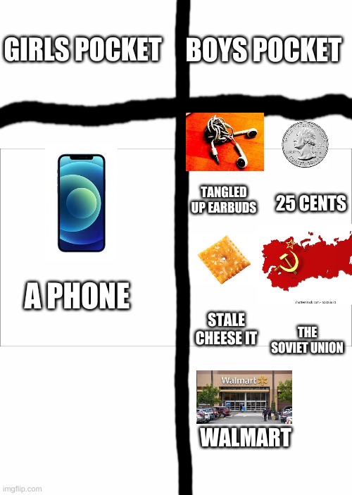 Boys pockets: | BOYS POCKET; GIRLS POCKET; TANGLED UP EARBUDS; 25 CENTS; A PHONE; STALE CHEESE IT; THE SOVIET UNION; WALMART | image tagged in funny,funny memes,memes,boys vs girls | made w/ Imgflip meme maker