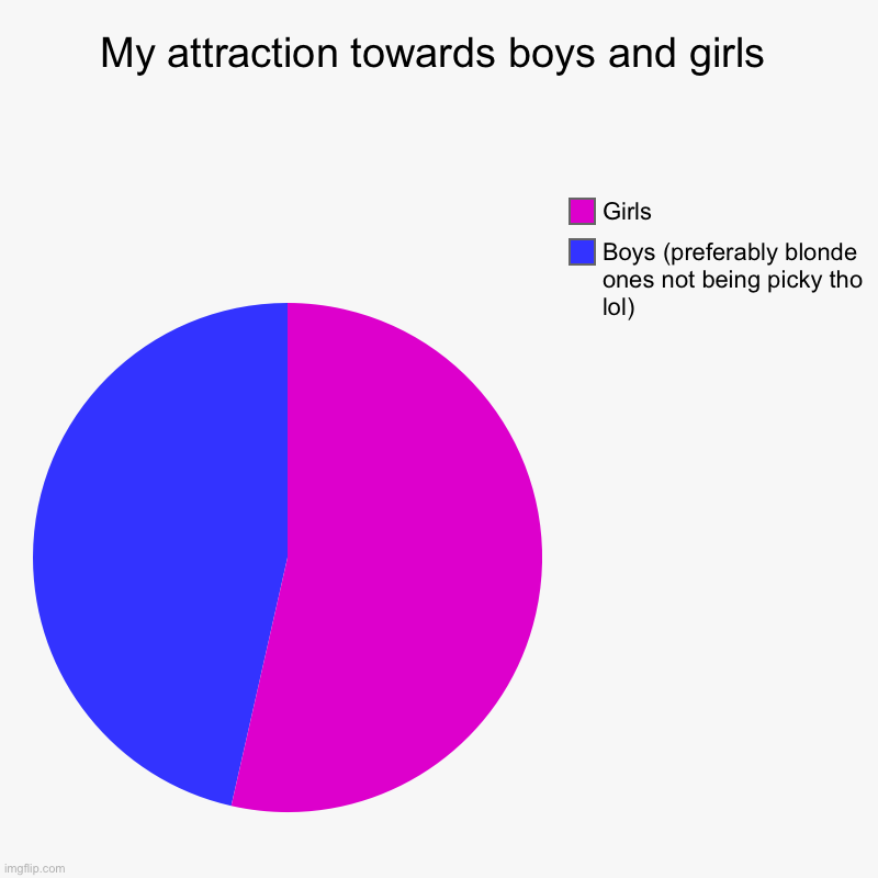 My attraction towards boys and girls | Boys (preferably blonde ones not being picky tho lol), Girls | image tagged in charts,pie charts,bisexual | made w/ Imgflip chart maker