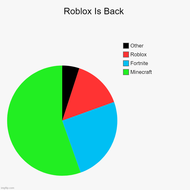 The End of The R.I.P. Roblox Trilogy (ROBLOX IS BACC BABY!!!) | Roblox Is Back | Minecraft, Fortnite, Roblox, Other | image tagged in charts,pie charts | made w/ Imgflip chart maker