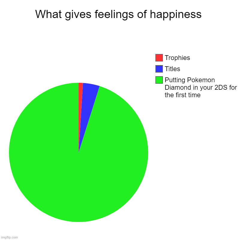 Chaaaart | What gives feelings of happiness | Putting Pokemon Diamond in your 2DS for the first time, Titles, Trophies | image tagged in charts,pie charts | made w/ Imgflip chart maker