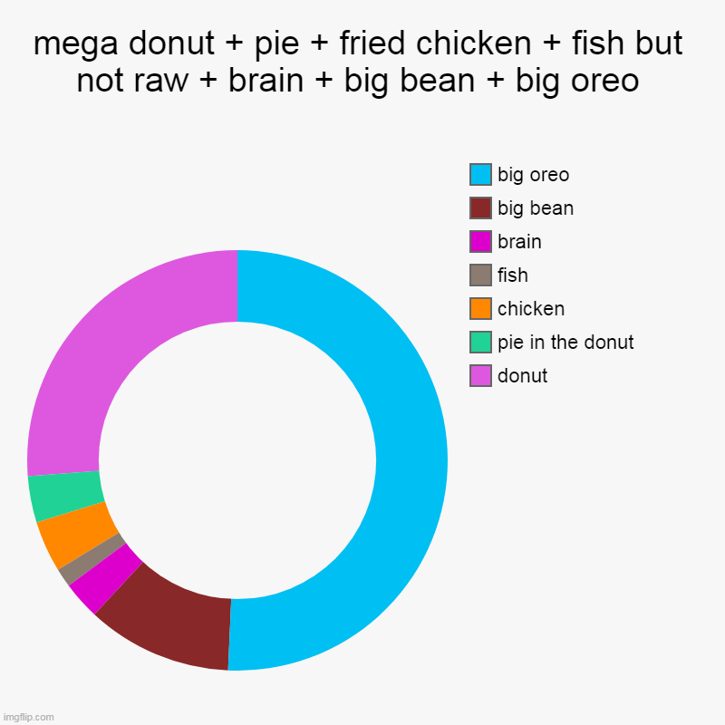mega donut + pie + fried chicken + fish but not raw + brain + big bean + big oreo | donut, pie in the donut, chicken, fish, brain, big bean, | image tagged in charts,donut charts,but | made w/ Imgflip chart maker