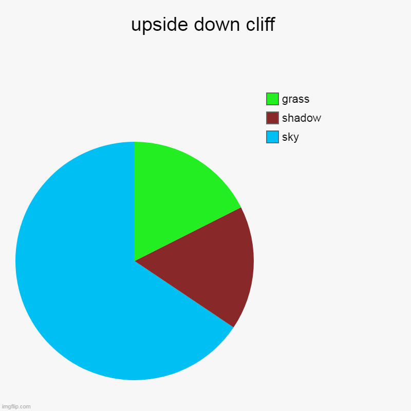 upside down cliff | sky, shadow, grass | image tagged in charts,pie charts,shadow,upside-down,up in side | made w/ Imgflip chart maker