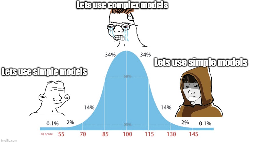 Lets use simple models | Lets use complex models; Lets use simple models; Lets use simple models | image tagged in normal distribution meme | made w/ Imgflip meme maker