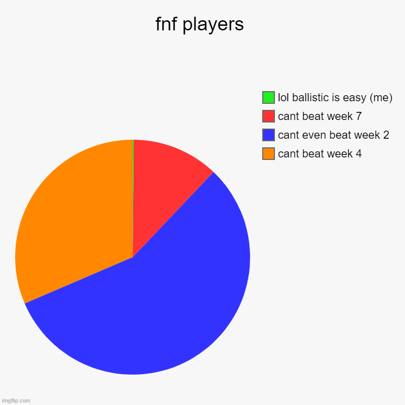 fnf players be like: | fnf players | cant beat week 4, cant even beat week 2, cant beat week 7, lol ballistic is easy (me) | image tagged in charts,pie charts | made w/ Imgflip chart maker