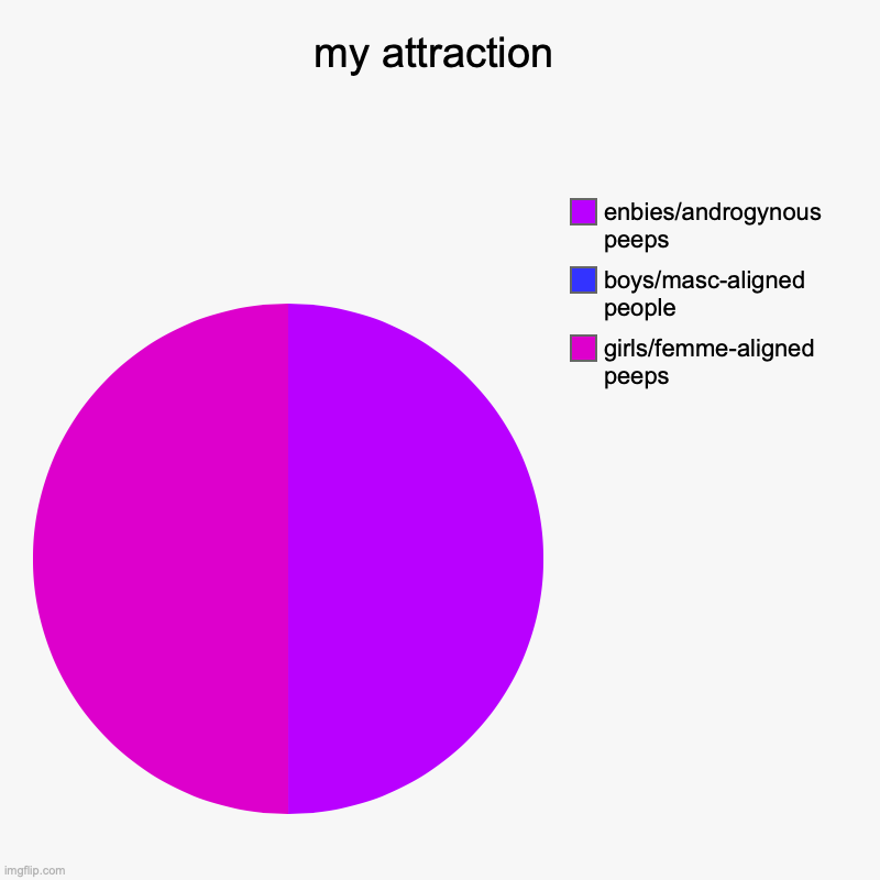 my attraction | girls/femme-aligned peeps, boys/masc-aligned people, enbies/androgynous peeps | image tagged in charts,pie charts | made w/ Imgflip chart maker