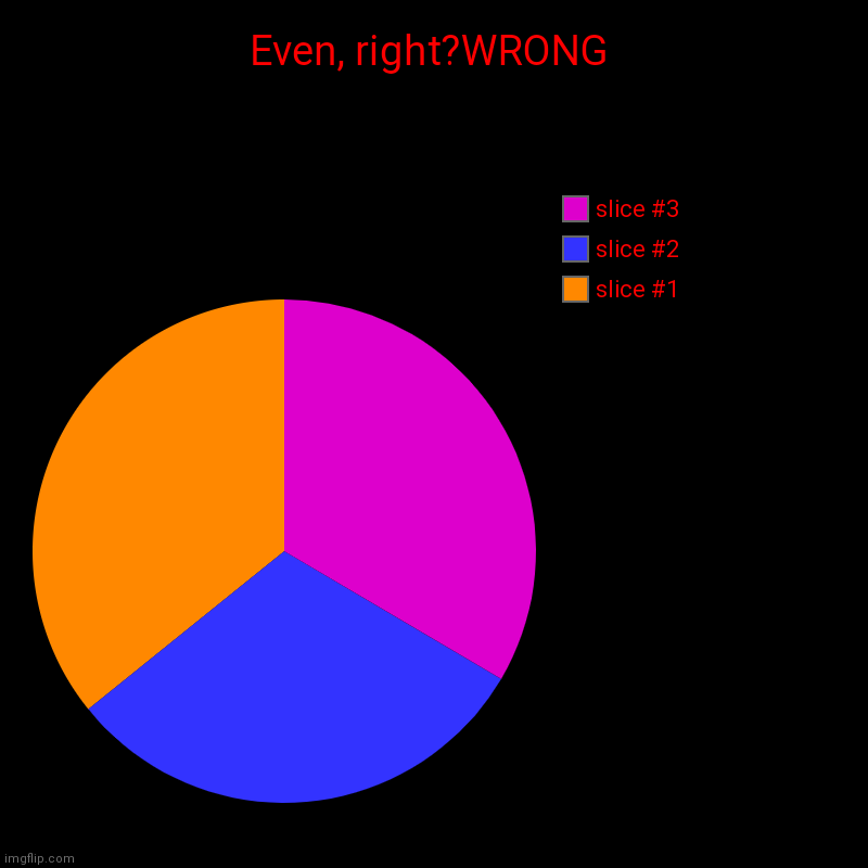 uneven but uneven | Even, right?WRONG | | image tagged in charts,pie charts | made w/ Imgflip chart maker