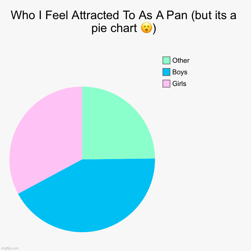Title Text | Who I Feel Attracted To As A Pan (but its a pie chart ?) | Girls, Boys, Other | image tagged in charts,pie charts,pan pride,lgbtq pie chart | made w/ Imgflip chart maker