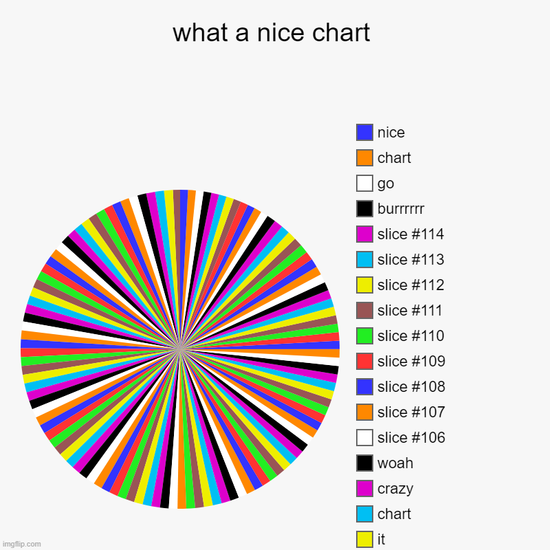 nice chart | what a nice chart |, eggeegegswed, gewswse, long, too, for, it, at, stare, I, when, eyes, my , hurts , it, chart, crazy, woah, burrrrrr, go, | image tagged in charts,pie charts,funny,funny memes,memes | made w/ Imgflip chart maker