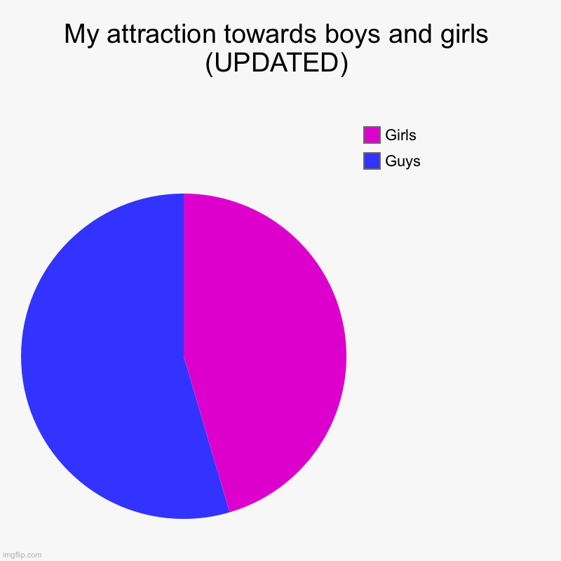 It changed very quickly. (I’m new to being bi) | My attraction towards boys and girls (UPDATED) | Guys, Girls | image tagged in charts,pie charts,bisexual | made w/ Imgflip chart maker