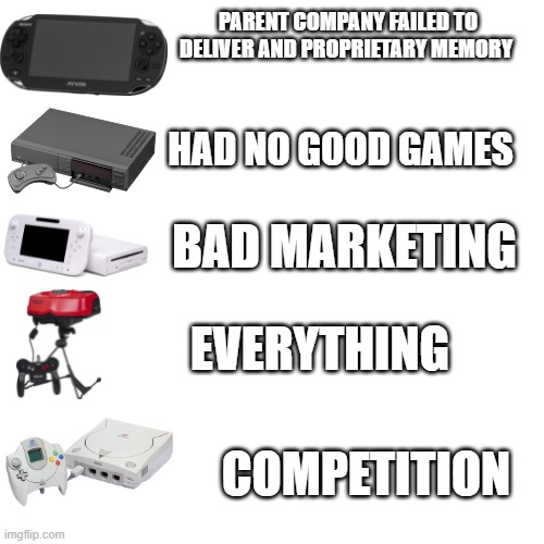 Why consoles fail | PARENT COMPANY FAILED TO DELIVER AND PROPRIETARY MEMORY; HAD NO GOOD GAMES; BAD MARKETING; EVERYTHING; COMPETITION | image tagged in memes,blank transparent square | made w/ Imgflip meme maker