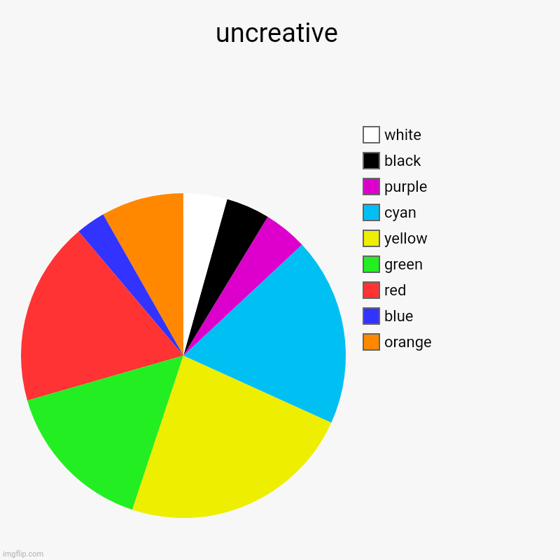 uncreative | orange, blue, red, green, yellow, cyan, purple, black, white | image tagged in charts,pie charts | made w/ Imgflip chart maker
