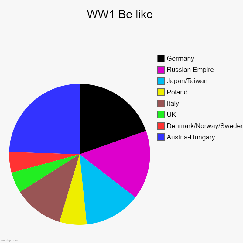 WW1 be like (MY OPINION, DON'T BE MEAN) | WW1 Be like | Austria-Hungary, Denmark/Norway/Sweden, UK, Italy, Poland, Japan/Taiwan, Russian Empire, Germany | image tagged in charts,pie charts | made w/ Imgflip chart maker