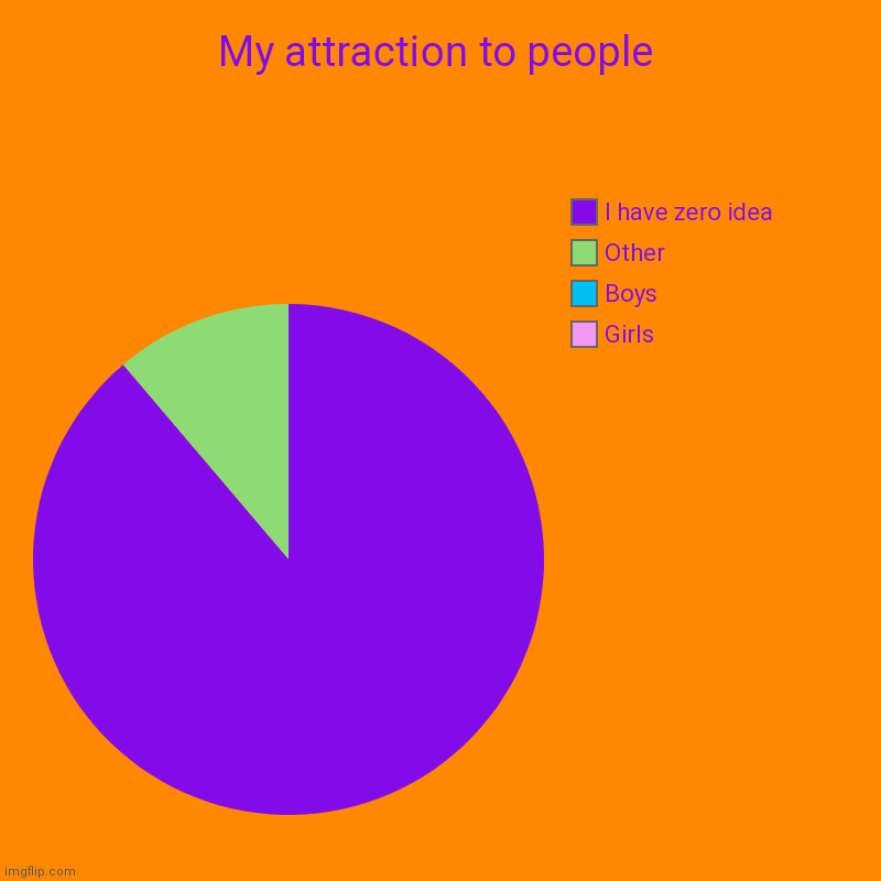 ¯\_(ツ)_/¯ | My attraction to people | Girls, Boys, Other, I have zero idea | image tagged in charts,pie charts | made w/ Imgflip chart maker