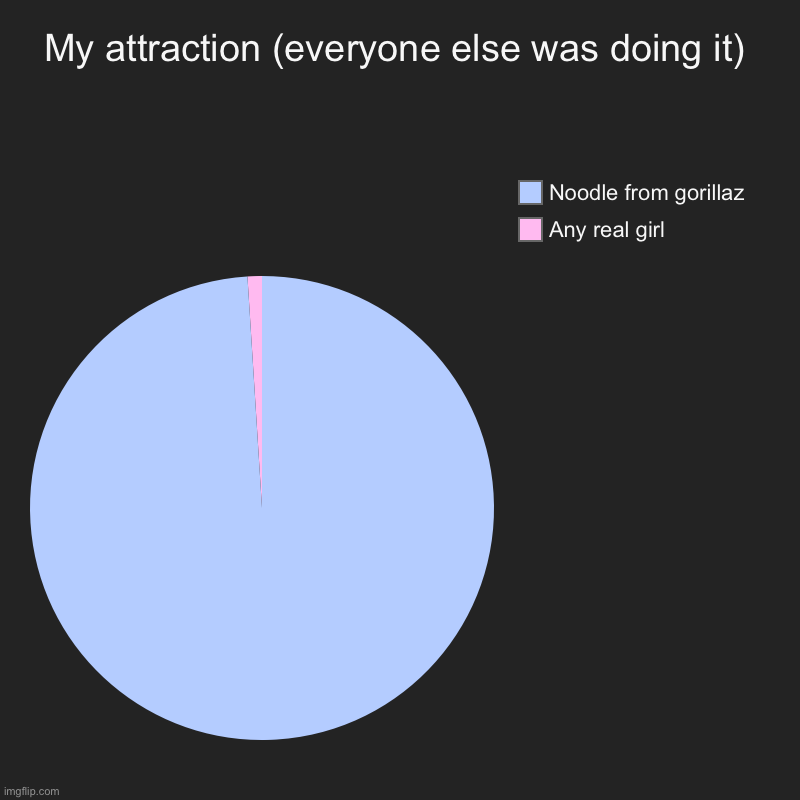 Is simp very hard | My attraction (everyone else was doing it) | Any real girl, Noodle from gorillaz | image tagged in charts,pie charts,gorillaz,waifu,atteaction | made w/ Imgflip chart maker