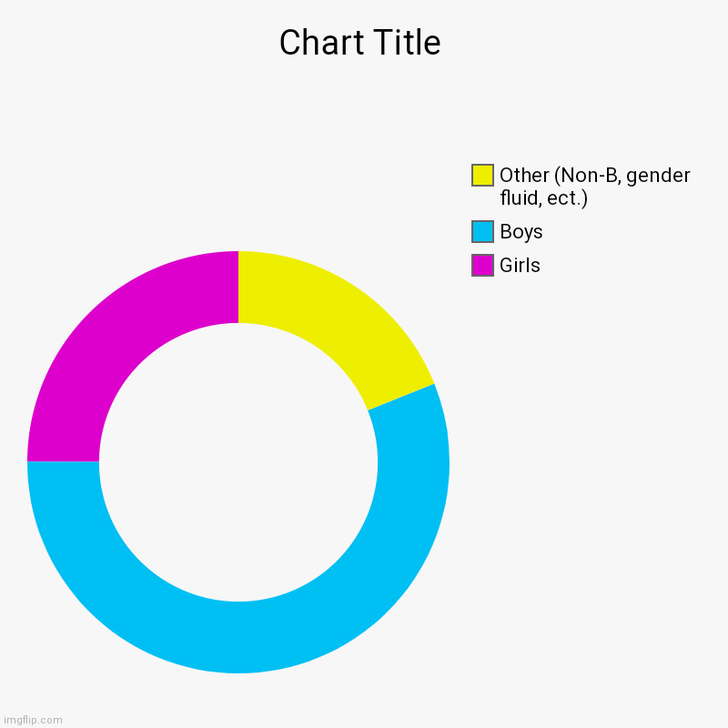 My attractions :l | Girls, Boys, Other (Non-B, gender fluid, ect.) | image tagged in charts,donut charts | made w/ Imgflip chart maker