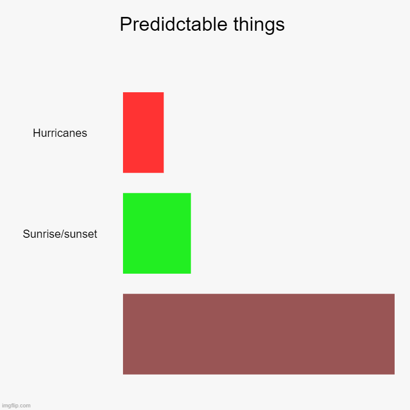 High Quality Predictable things Blank Meme Template
