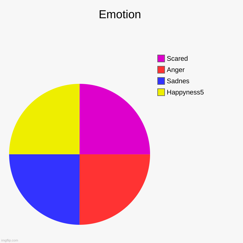 Emotion Wheal | Emotion | Happyness5, Sadnes, Anger, Scared | image tagged in charts,emotions | made w/ Imgflip chart maker