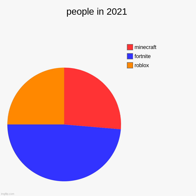 peeps in 2021 | people in 2021 | roblox, fortnite, minecraft | image tagged in charts,pie charts | made w/ Imgflip chart maker