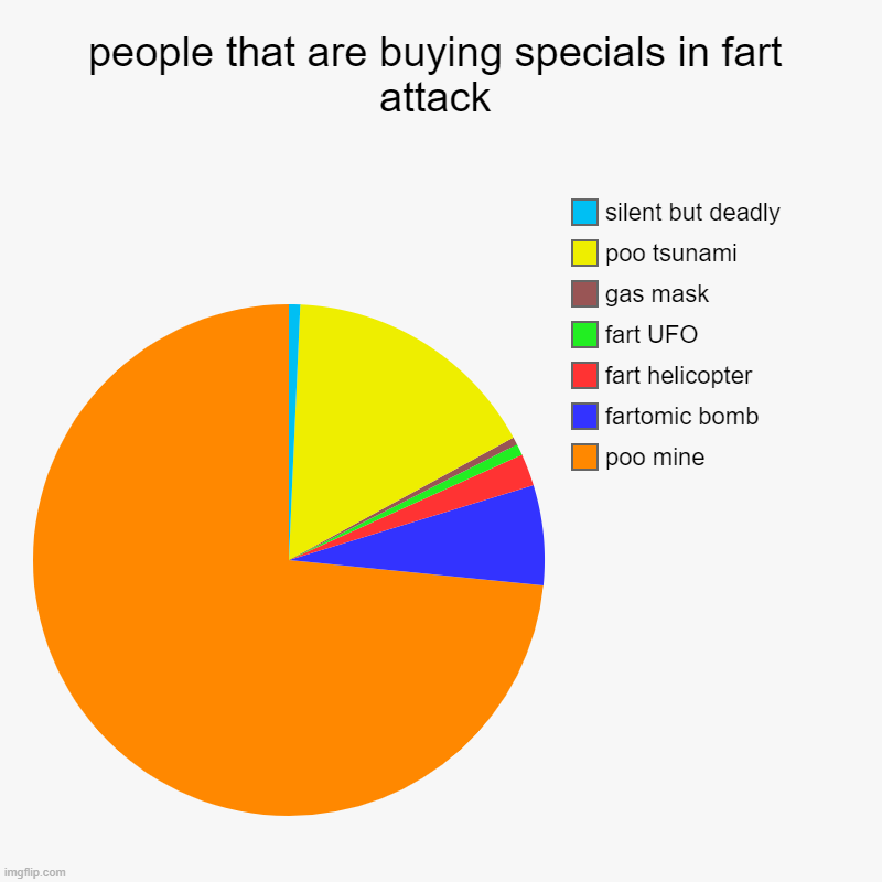 people that are buying specials in fart attack | poo mine, fartomic bomb, fart helicopter, fart UFO, gas mask, poo tsunami, silent but deadl | image tagged in charts,pie charts | made w/ Imgflip chart maker