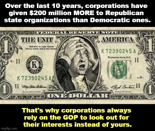 The GOP, bought and paid for. | Over the last 10 years, corporations have 
given $200 million MORE to Republican 
state organizations than Democratic ones. That's why corporations always 
rely on the GOP to look out for 
their interests instead of yours. | image tagged in the death of the dollar in the trump administration,republicans,corporations,donations,sold out | made w/ Imgflip meme maker