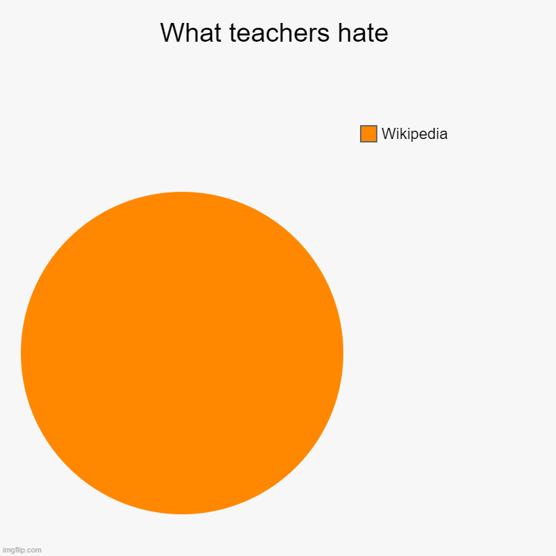 WIKIPEDIA SUCKSSSSSSSSS (for teachers) | What teachers hate | Wikipedia | image tagged in charts,pie charts | made w/ Imgflip chart maker
