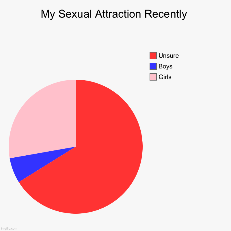 My Sexual Attraction Recently | Girls, Boys, Unsure | image tagged in charts,pie charts | made w/ Imgflip chart maker