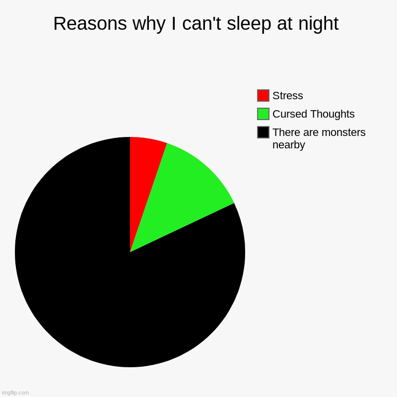 M i n e | Reasons why I can't sleep at night | There are monsters nearby, Cursed Thoughts, Stress | image tagged in charts,pie charts,minecraft | made w/ Imgflip chart maker