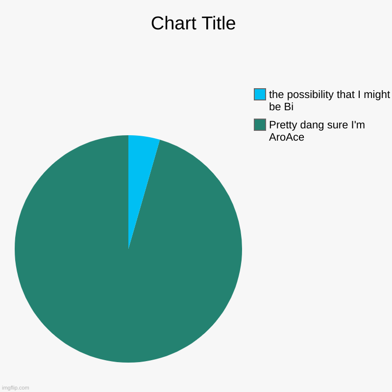 Pretty dang sure I'm AroAce, the possibility that I might be Bi | image tagged in charts,pie charts,bisexual,asexual | made w/ Imgflip chart maker