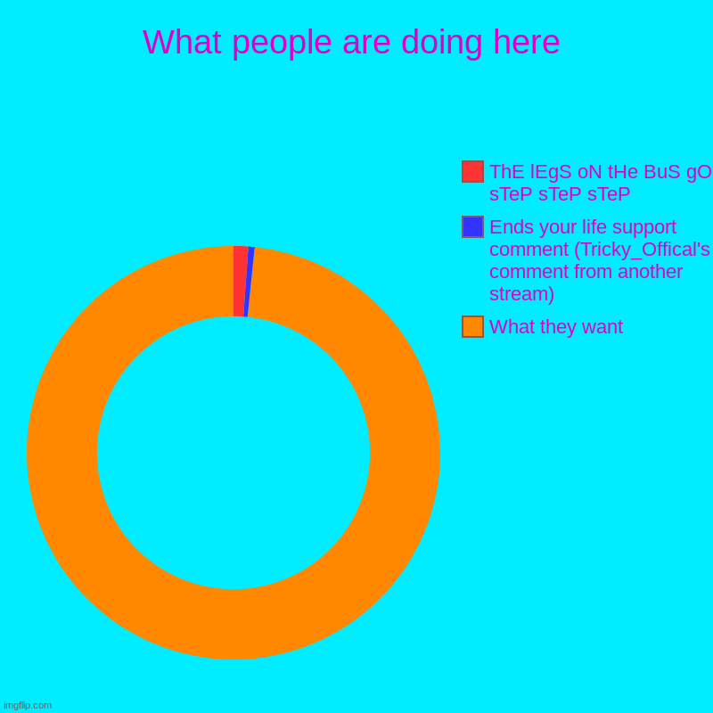 What the people post here | What people are doing here | What they want, Ends your life support comment (Tricky_Offical's comment from another stream), ThE lEgS oN tHe  | image tagged in charts,donut charts | made w/ Imgflip chart maker
