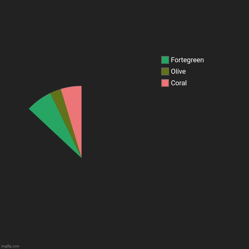| Coral, Olive, Fortegreen | image tagged in charts,pie charts | made w/ Imgflip chart maker