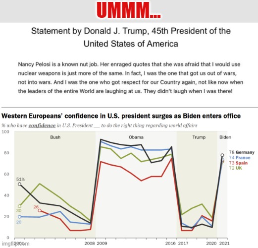 Trump's propaganda counts on his base remaining ignorant of facts | UMMM... | image tagged in trump,propaganda,pew research,international polls,fact vs fiction,bs | made w/ Imgflip meme maker