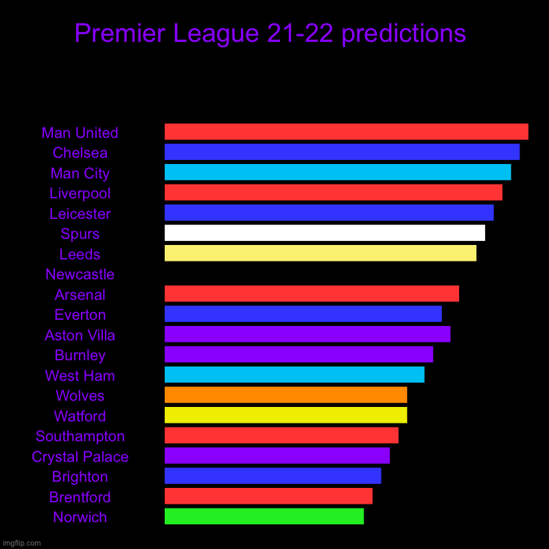 My predictions for the Premier League this season. | Premier League 21-22 predictions | Man United, Chelsea, Man City, Liverpool, Leicester, Spurs, Leeds, Newcastle, Arsenal, Everton, Aston Vil | image tagged in charts,bar charts,premier league,football | made w/ Imgflip chart maker